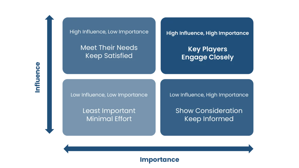 Influence-Importance Matrix of Stakeholder Analysis