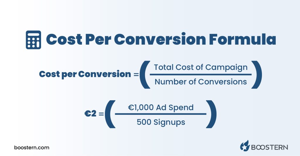 Cost per Conversion is Calculated by Dividing the Ad Spend by the Number of Conversions