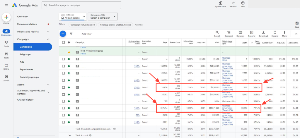 Example of Two Ads with One That Has Low Impressions But Very High Conversion Rate and Another One with Very High Number of Impressions But Much Lower Conversion Rate