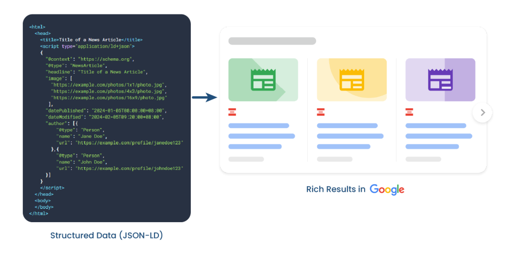 Structured Schema Markup JSON-LD Data Code Points to Google Rich Results with an Arrow