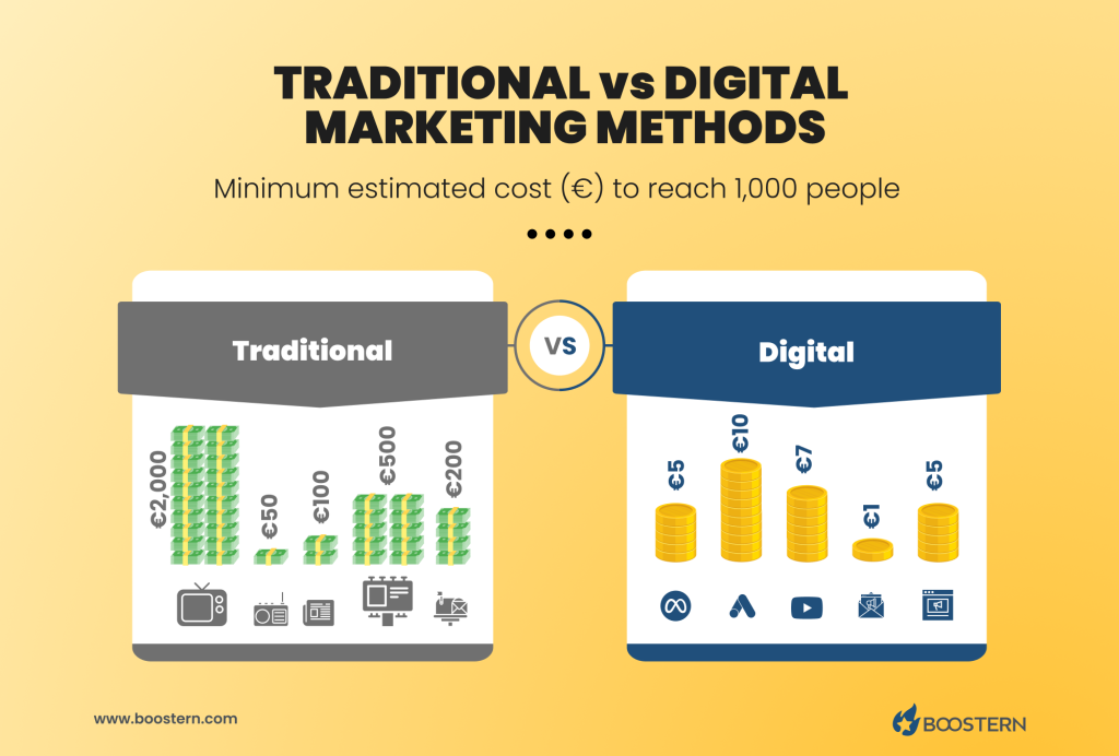 Infographic comparing the high price of traditional advertising methods like TV or radio spots, newspaper ads, physical emails and billboards to Google Ads, Meta Ads, YouTube Ads, Native Ads and Email Marketing.