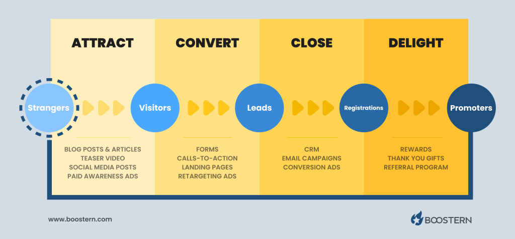 Nonprofit Event Promotion Funnel