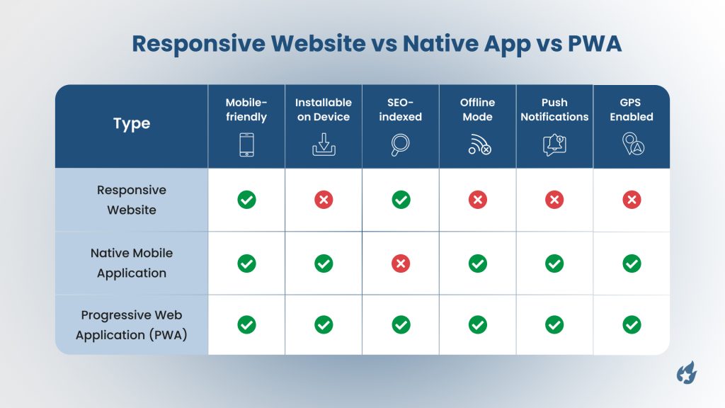 Responsive Website vs Native App vs Progressive Web Application (PWA) Comparison - Boostern Blog Web Development Trends 2025