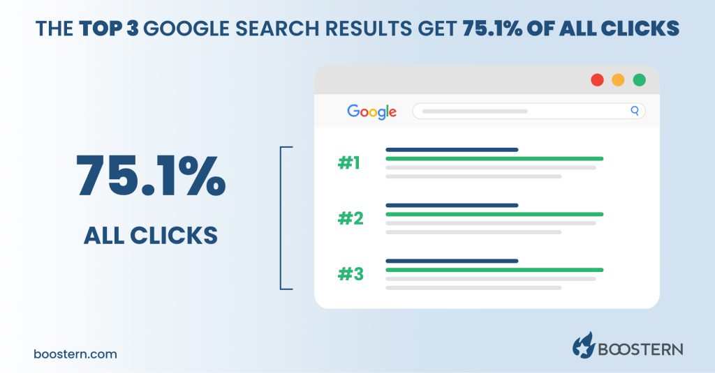 Infographic showing that top 3 results on any Google search receive around 75.1% of clicks. 